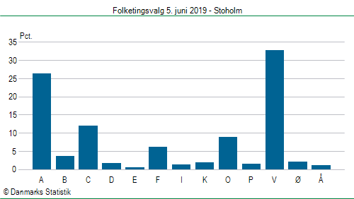 Folketingsvalg onsdag 5. juni 2019