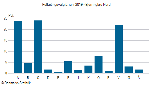 Folketingsvalg onsdag 5. juni 2019