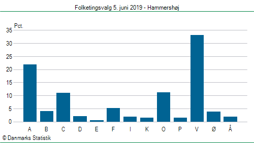 Folketingsvalg onsdag 5. juni 2019