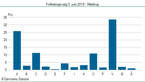 Folketingsvalg onsdag 5. juni 2019