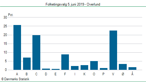 Folketingsvalg onsdag 5. juni 2019