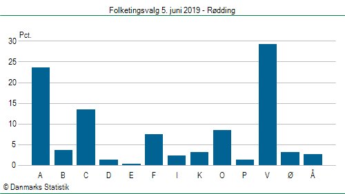 Folketingsvalg onsdag 5. juni 2019