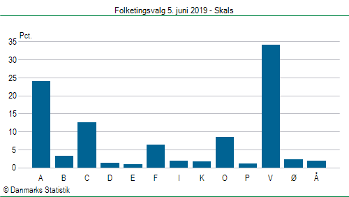 Folketingsvalg onsdag 5. juni 2019