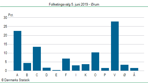 Folketingsvalg onsdag 5. juni 2019
