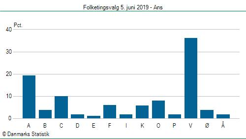 Folketingsvalg onsdag 5. juni 2019