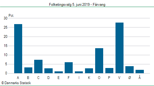 Folketingsvalg onsdag 5. juni 2019