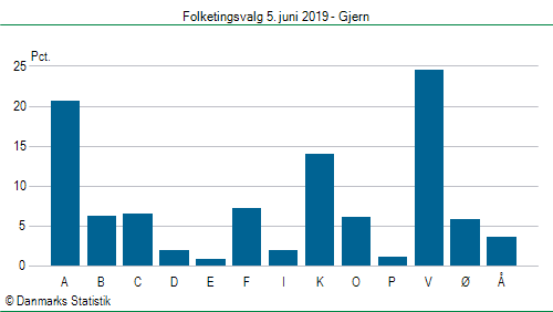 Folketingsvalg onsdag 5. juni 2019
