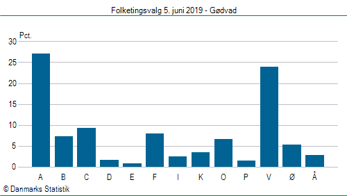 Folketingsvalg onsdag 5. juni 2019