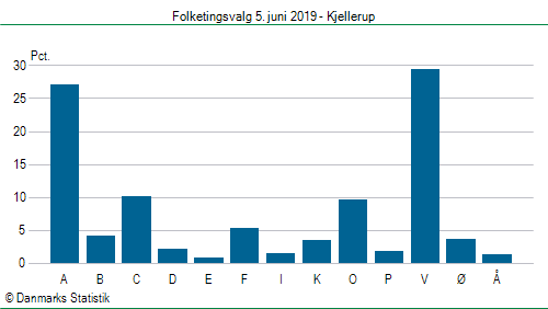 Folketingsvalg onsdag 5. juni 2019