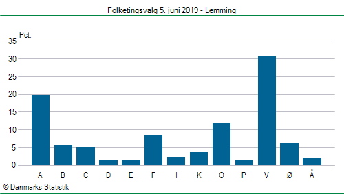 Folketingsvalg onsdag 5. juni 2019