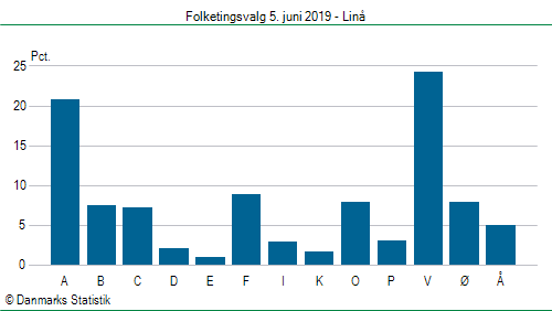 Folketingsvalg onsdag 5. juni 2019