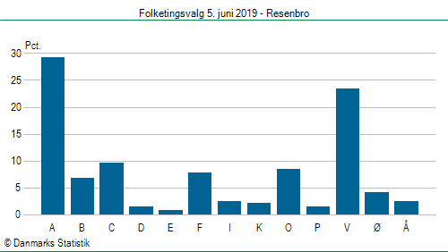 Folketingsvalg onsdag 5. juni 2019
