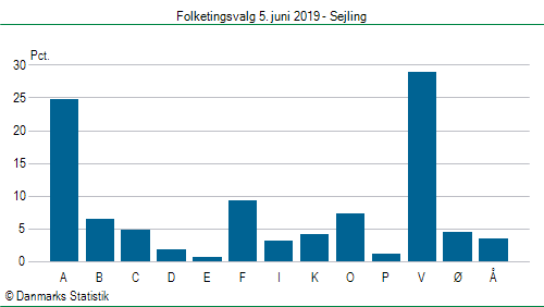Folketingsvalg onsdag 5. juni 2019