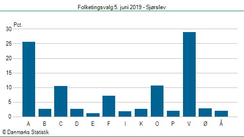 Folketingsvalg onsdag 5. juni 2019