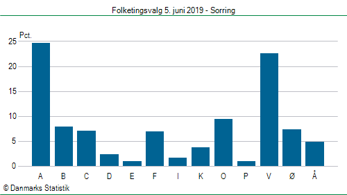 Folketingsvalg onsdag 5. juni 2019