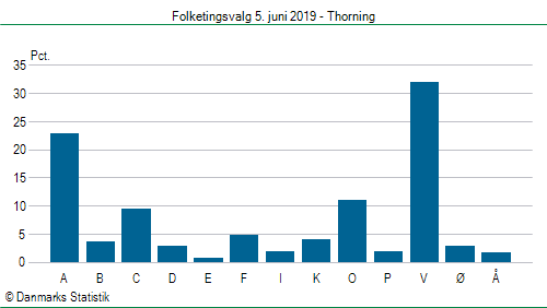 Folketingsvalg onsdag 5. juni 2019