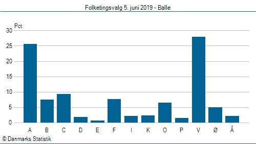 Folketingsvalg onsdag 5. juni 2019