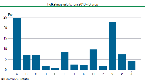 Folketingsvalg onsdag 5. juni 2019