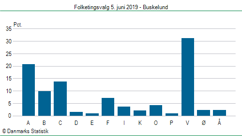 Folketingsvalg onsdag 5. juni 2019