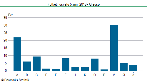 Folketingsvalg onsdag 5. juni 2019