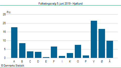 Folketingsvalg onsdag 5. juni 2019