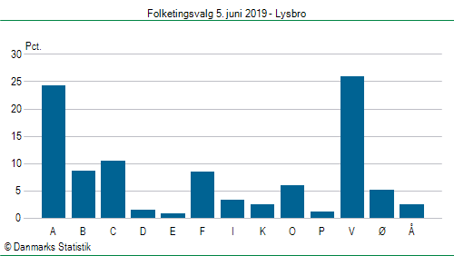 Folketingsvalg onsdag 5. juni 2019