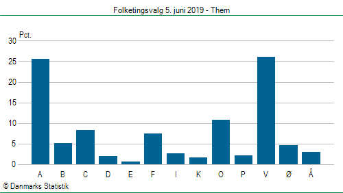 Folketingsvalg onsdag 5. juni 2019