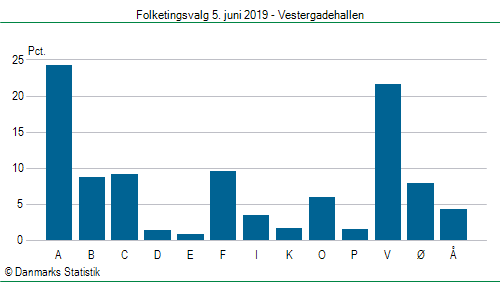 Folketingsvalg onsdag 5. juni 2019