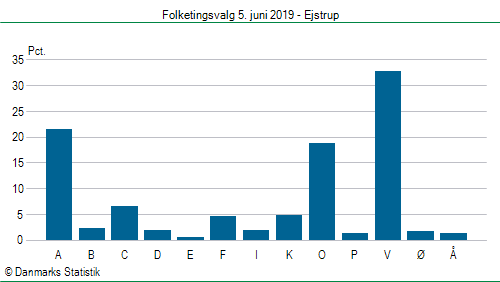 Folketingsvalg onsdag 5. juni 2019