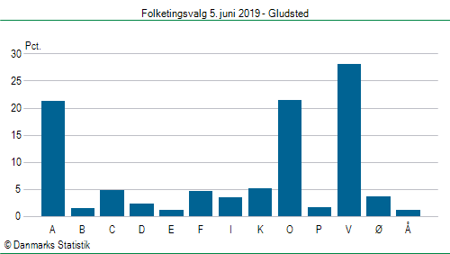 Folketingsvalg onsdag 5. juni 2019