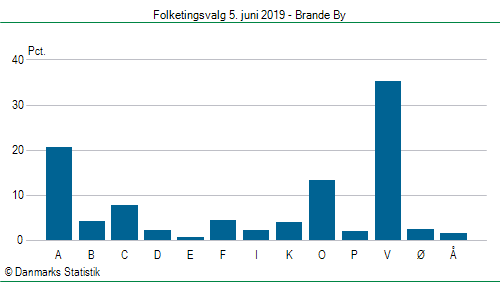 Folketingsvalg onsdag 5. juni 2019