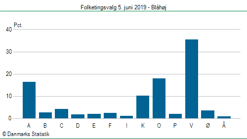 Folketingsvalg onsdag 5. juni 2019