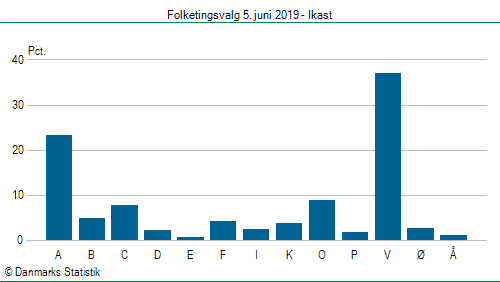 Folketingsvalg onsdag 5. juni 2019