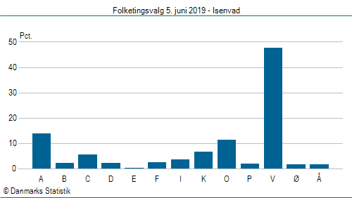 Folketingsvalg onsdag 5. juni 2019