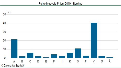 Folketingsvalg onsdag 5. juni 2019