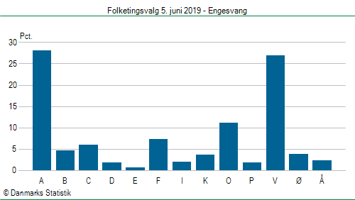 Folketingsvalg onsdag 5. juni 2019