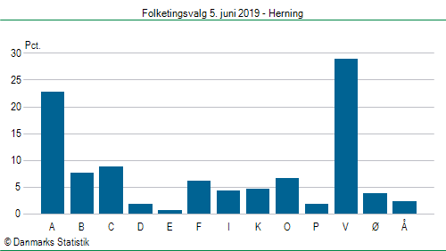 Folketingsvalg onsdag 5. juni 2019