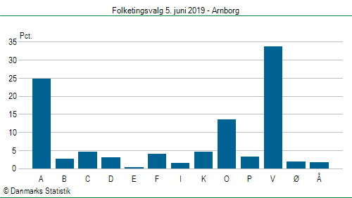 Folketingsvalg onsdag 5. juni 2019