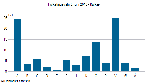 Folketingsvalg onsdag 5. juni 2019
