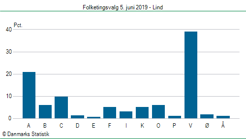 Folketingsvalg onsdag 5. juni 2019