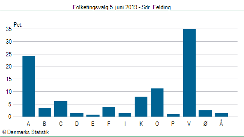 Folketingsvalg onsdag 5. juni 2019