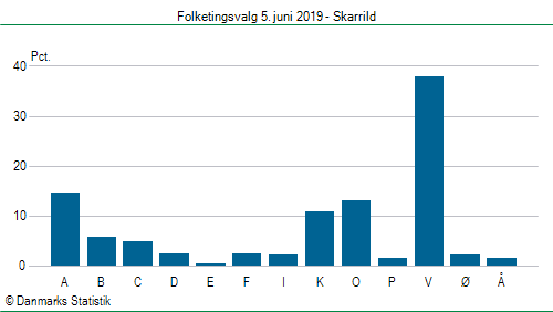 Folketingsvalg onsdag 5. juni 2019