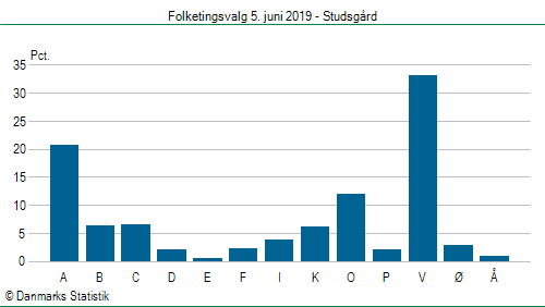 Folketingsvalg onsdag 5. juni 2019