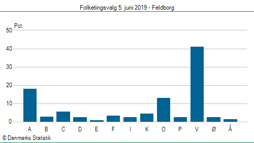 Folketingsvalg onsdag 5. juni 2019