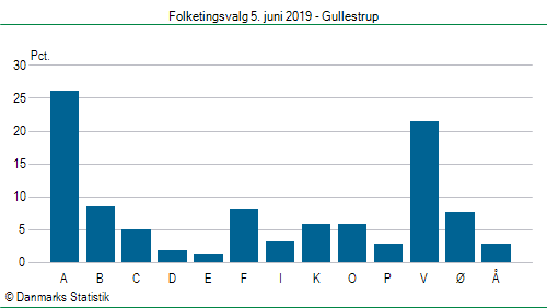 Folketingsvalg onsdag 5. juni 2019