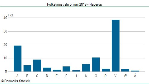 Folketingsvalg onsdag 5. juni 2019