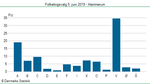Folketingsvalg onsdag 5. juni 2019