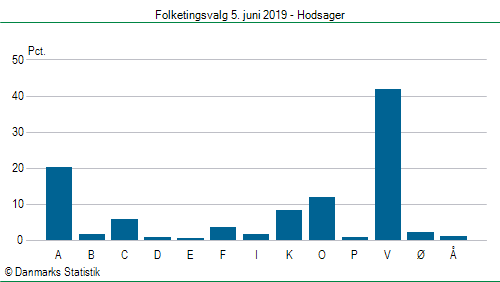 Folketingsvalg onsdag 5. juni 2019