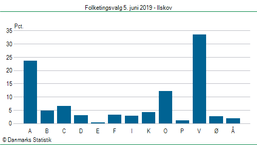 Folketingsvalg onsdag 5. juni 2019