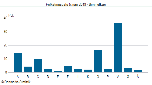 Folketingsvalg onsdag 5. juni 2019